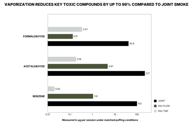 Vaporizing Marijuana Reduces Harmful Inhaled Byproducts By 99% Compared To Joint Smoking, New Study Shows